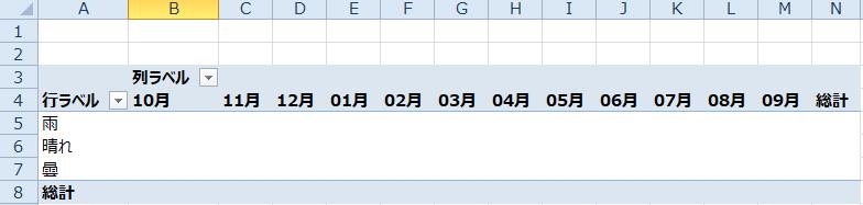 [ 月 ] を Excel 画面の右上にあるフィールドリストから 右下側にある 行ラベル と 列ラベル ボックスへそれぞれドラッグ & ドロップで移します 二次元のクロス集計表を作りたい場合は 行ラベル 列ラベルの双方に区分となる変数を入力しますが 一次元の単純集計表を作る場合は