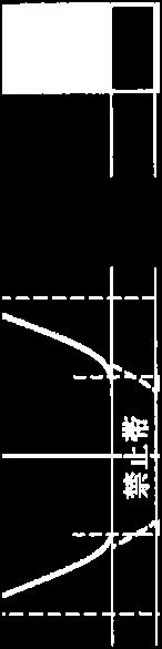 式を満たし 両者の波が互いに強め合い 定在波を作る つまり 式 式を満たす波は 進行波としては存在しない 禁止されているのである エネルギーバンド λ λ,, L 許容帯 λ 図 : 次元の r 反射 ϕ ϕ 定在波は 式で表され その確率密度は 5 6