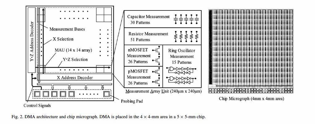 . DMA(Device Matrix Array)-TEG * TEG の概要 STARC にて開発されたばらつき解析用 TEG 多種類の素子をチップ内にアレイ状に配置 素子 アレイをスイッチで切り替えて測定できるため 短時間での測定が可能 * * Shin-ichi Ohkawa, Masakazu Aoki and Hiroo