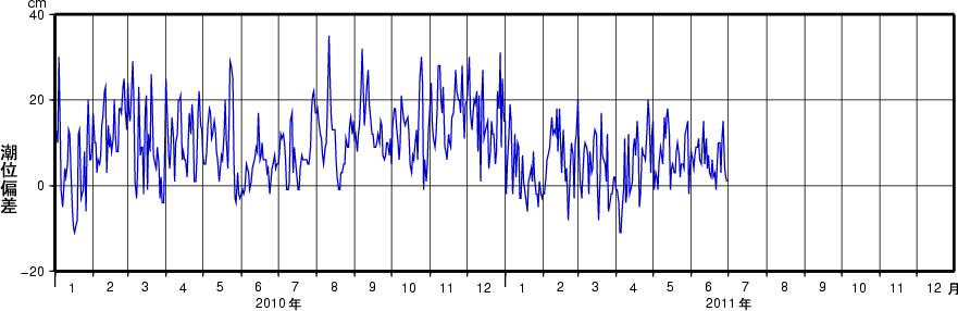 博多 ( 福岡県 ) 海上保安庁の潮位データを使用 台風第 4 号による高潮 2006 年 152cm 9 月 9 日 27cm 9 月 18 日 台風第 13 号 2007 年 145cm 8 月 30 日 41cm 3 月 30 日