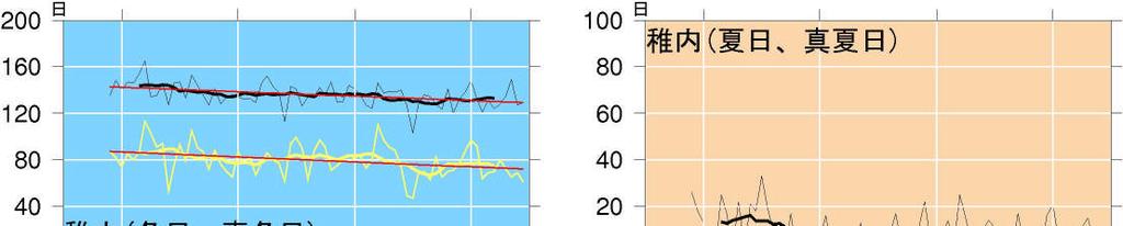 第1章 図 1.1.2-3 日本海側の各地点で観測した冬日 真冬日 夏日