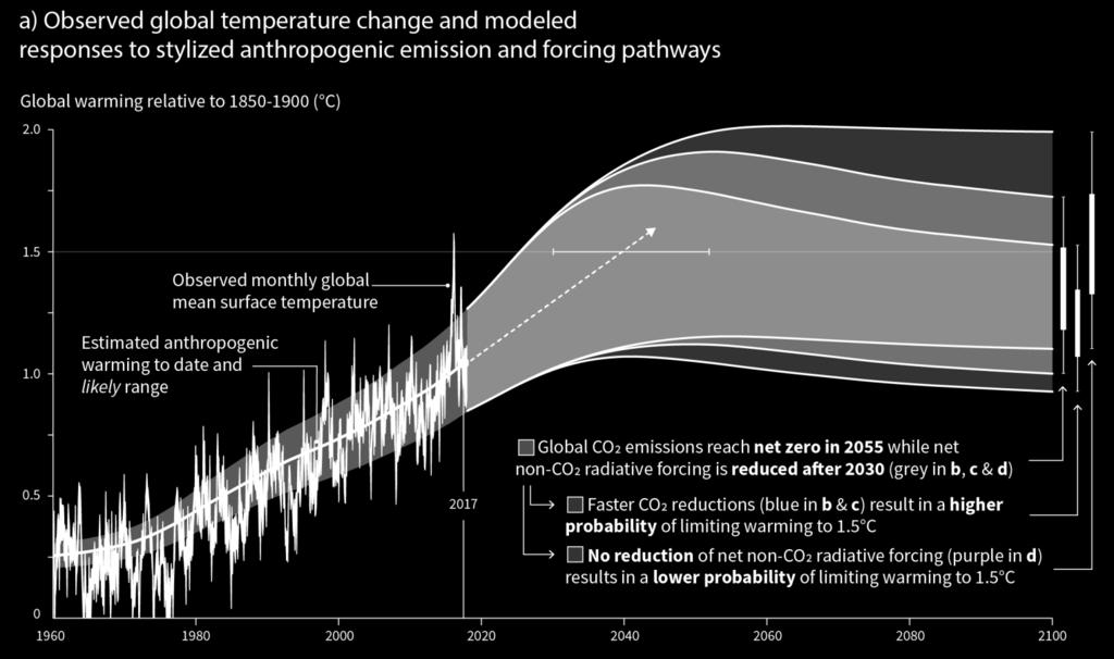 SPM1 気温上昇を 15 に抑える確率 気温の最高値は CO 2 の正味累積排出量と CO 2 以外の正味温室効果ガスの放射強制力 ( メタン 亜酸化窒素 エアロゾルやその他の人為起源による放射強制力 ) によって決まる a) 観測された世界の気温変化と簡略化した人為的温室効果ガス排出量と放射強制力の経路に対応した気温の推計値 1850-1900 年からの世界平均気温の変化 ( )