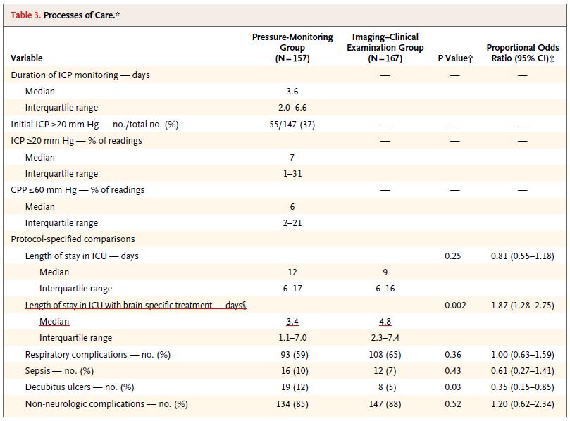 Result Processes of Care: ICU 入院期間, 人工換気の日数に差はなし 神経学的悪化率は 2 群間に有意差なし (P=0.52) 非神経性合併症も有意差はないが, 圧測定群の褥瘡性潰瘍が高い (12% vs 5%; P = 0.03) ICP 管理期間は圧測定群で 3.6 日, 治療生存者全体で 4.