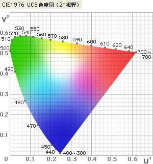u v 表色系における座標 u v の差である Δ Δu Δv によって定義される つの試料 ( 色刺激 ) の間の色差である 量記号は ΔE uv で表わす u E uv v U 色度図 (IE 96) IE で 96 年に定められた 色度図上の全ての個所において 輝度の等しい色の感覚差が図上の幾何学的距離にほぼ比例するように意図して目盛を定めた色度図である ( 均等色度図 )