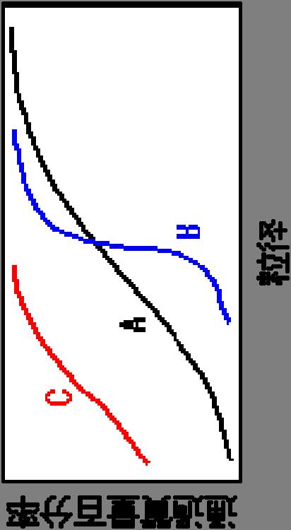 (3) 結果の 安 上図にいくつかの粒径加積曲線の例を す.