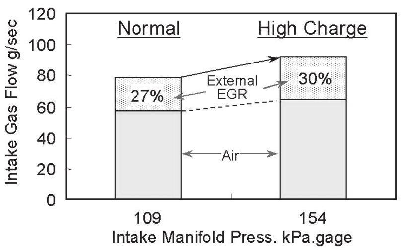 2L) Figure 18 f and T conditions for high charge, high EGR, and high injection pressure case [8] Figure 15 History of cylinder pressure and