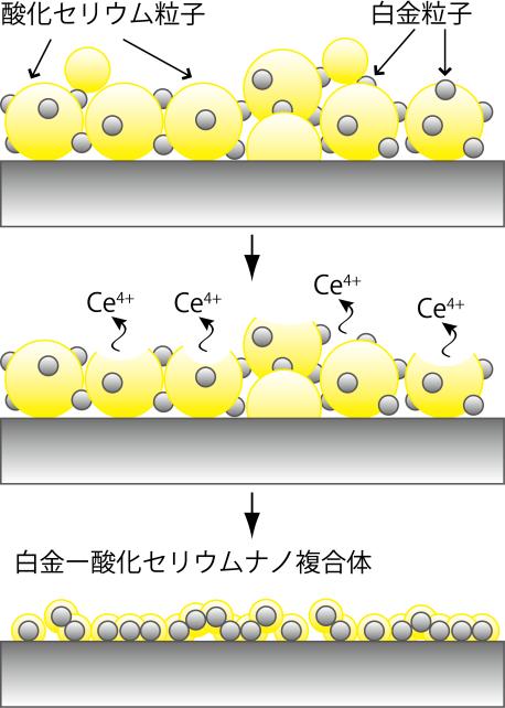 図 1 白金 - 酸化セリウムナノ複合体触媒の模式図 ( 上段 ) 白金と酸化セリウムのナノ粒子が接触した状態 ( 中段 ) 前処理の過程において Ce 4+ 成分が選択的に溶出する様子 ( 下段 ) 実際に触媒として利用された白金 - 酸化セリウムナノ複合体の模式図 白金粒子の周りには Ce 3+ を主成分とした酸化セリウム層が形成されている 従来の白金触媒では