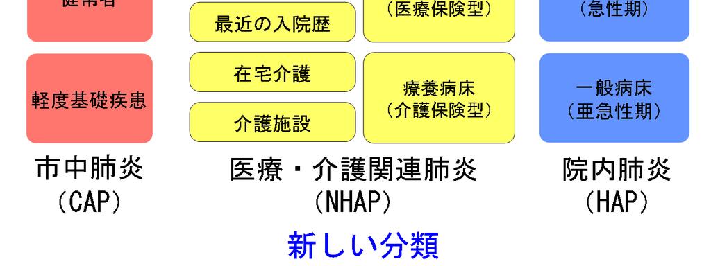 決して少なくはないタイプの肺炎であることが分かってきました NHCAPの定義そこで 日本呼吸器学会では専門の委員会を組織して このような肺炎の臨床像を詳しく解析し 新しく 医療 介護関連肺炎 と定義付けをすることにしました 英語では Nursing and Healthcare Associated Pneumonia 略して NHCAP となります どのような患者さんがこの NHCAP