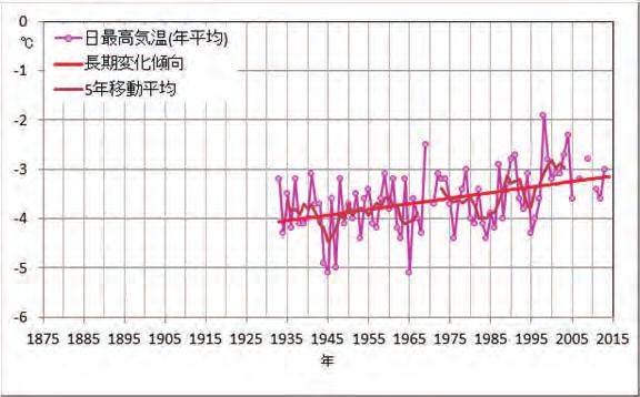 2 富士山特別地域気象観測所における最高気温と最低気温の長期変化富士山特別地域気象観測所で観測された日最高気温と日最低気温の年平均値の経年変化を 図 4.3.