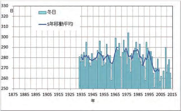 富士山特別地域気象観測所における冬日の長期変化富士山特別地域気象観測所で観測された冬日の年間日数の経年変化を図 4.3.5 に示す ( 統計期間 :1933~2014 年 ) 冬日日数には変化傾向はみられない 長期変化傾向 :+1.