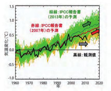 と呼ばれる ) と 温室効果ガスの増加や気 候モデルが予測する気温上昇との乖離についての研究が 近年は盛んに行われている その成果によると 1 火山噴火や約 11 年周期の太陽活動の下降位相の時期であったことによる太陽放射の減少 2 気候システムの内部変動による影響 の 2 つが主な要因と考えられている 後者の2の影響については 1998 年以降 太平洋熱帯域中部 ~