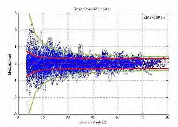 図 7-1 マルチパス誤差と観測誤差モデル (JAVAD DELTA, GPS L1) 青色のマルチパスに対して 求めた観測誤差モデルを赤色の曲線で表す 緑色の曲線はプロトタイプソフトウェア RTKLIB のデフォルト値