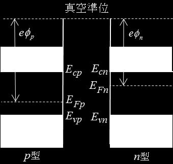 - 接合 型および 型半導体の接合前のエネルギー準位図を示す 真性半導体ではフェルミ準位はエネルギーギ ャップの中間付近に位置するが 型半導体ではフェルミエネルギーは伝導帯の近くに位置し 型半導体で はフェルミエネルギーは価電子帯の近くに位置する フェルミ準位から真空準位へ電子を取り出すために必要なエネルギー は 仕事関数と呼ばれる - 接 合は つの半導体の単結晶 例えば 型 S