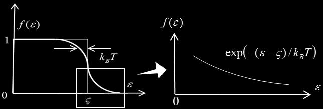 65 ボルツマン分布を見よ / / となる よって 領域から 領域への 電子の拡散による電流密度は / J / J これより電子による正味の電流密度 領域から 領域への電気の流れを正にとる は J J J 以下は /