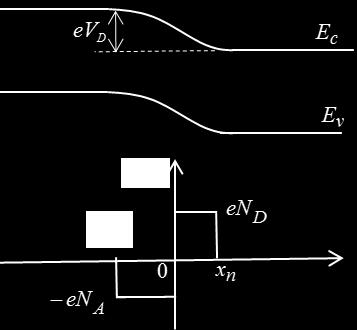 拡散方程式による拡散電流の扱い 空乏層の幅 ここで - 接合部分での電場を詳細に考察する 電子が 領域から 領域へ拡散し 正孔が 領域から 領域へ拡散することで 空乏層に電場が生じる この領域ではキャリアー密度は無視できるほど小さく