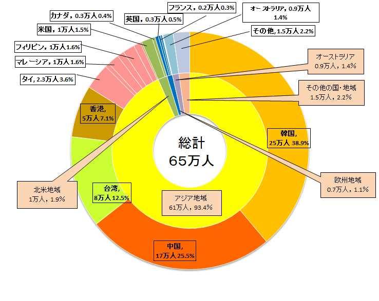 別紙 1-2 主要国 地域から近畿への外国人入国者数 (2018 年 1 月 ~) 国 地域 2017 年 2018 年伸率 (%) 2017 年 2018 年 1 月 1 月 1 月 ~ 1 月 ~ 伸率 (%) 韓国 188,800 253,434 34.2% 188,800 253,434 34.2% 中国 163,284 166,451 1.9% 163,284 166,451 1.