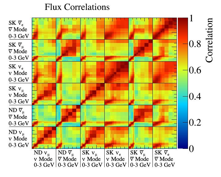 antineutrino( ) mode flux flux peak ~0.6 GeV oscillation maximum flux is ~10% less than flux.