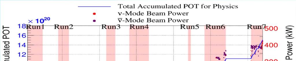 POT = protons on target today Run1 7c data 19% of goal 420 kw!