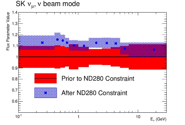 mode flux normalization mode flux normalization QE Axial Mass Carbon Fermi mom. Carbon 2p 2h norm.
