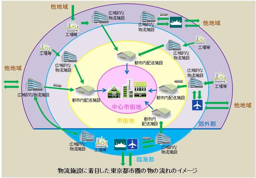 3. 都市 交通からみた東京都市圏の物流の目標と取り組むべき施策の方向性 東京都市圏の物流の現状や物流を巡る近年の動きを踏まえ 物流からみた東京都市圏の望ましい都市交通体系を実現するために 次の 3 つの目標を設定し
