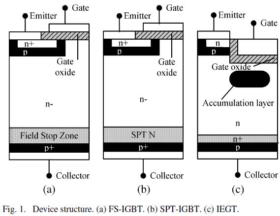 高耐圧デバイスとソフトスイッチング 高耐圧 IGBT のソフトスイッチングへの適合性 Fujii et.al. Characterization and comparison of High Blocking Voltage IGBTs and IEGTs Under Hard and Soft switching conditions, IEEE Trans. PELS, vol.23,no.