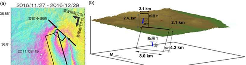 図 -5 (a) 茨城県北部の地震の地殻変動. (b) 震源断層モデルの模式図 4.