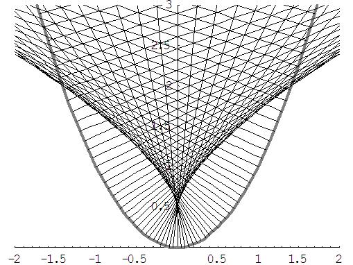 微分法による包絡線を求める方法 点 (, ) における法線の方程式 ; をパラメ-タ-としてを で微分する d d のとき 5 d d 6 を 7 へ代入すると 6 5 を へ代入すると 比較 ; と 8 は一致する ( ) 7 f の点 における法線 : f ( ) ( ) f ( ) 8 KWord 曲率円曲率中心曲率, が与えを円に近似する この円を曲率円 中心を曲率中心 曲率円の 67
