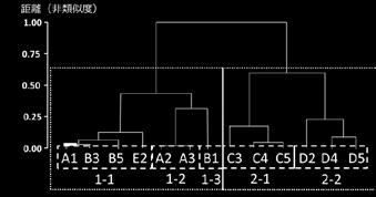 84 大塚勇哉 倉本宣 タイプ 1 plot2 A1 200 A2 A3 B1 Axis2 第 2 軸 100 B3 B5 C3 C4 C5 D2 図 -3 クラスター分析によるコドラートの分類 Fig.
