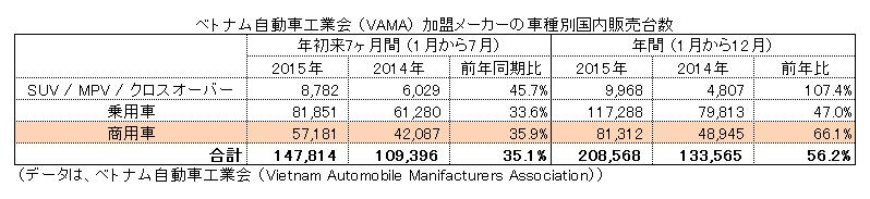 ベトナムの自動車セクター 年初来 7 ヶ月間の新車販売台数は前年同期比 35% 増に鈍化 7 月に一時 8 年ぶりの高値を付けたベトナム VN 指数でしたが 年初からの上昇率も 13% 近くとなったことで調整局面に入っていました しかし直近で再度上昇基調となり 7 月の高値まであと僅かと迫ってきました ベトナムの自動車セクターさて今回は自動車セクターを見ていこうと思います 2014 年 4 月
