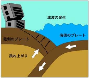 5) の2 回発生し ともに津波被害を伴い 死傷者が出ています 右の図は 左図領域 A 内の地震の発生時期と規模を表しています (1923 年 8 月以降 ) この図を見てもわかるように日向灘では M7 以上の地震は 1984 年 8 月 7 日の地震 (M7.