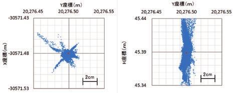 Part 1 各衛星測位システムでの高精度測位の例 では 各衛星測位システムを用いた搬送波位相による測位結果の例を示そう GPS GLONASS BeiDouは測位に必要な衛星数を確保できているため それぞれ単独でも搬送波位相による高精度測位が可能である ここでは A 点 B 点における 時間観測データをもとに RTKLIBを用いてA 点を基準局とするB 点へのキネマティック解析を1