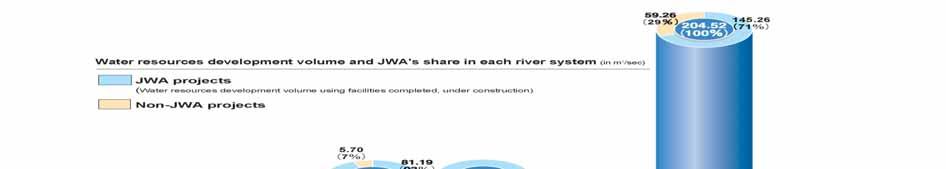 Roles and Achievements of Japan Water Agency(1) - -