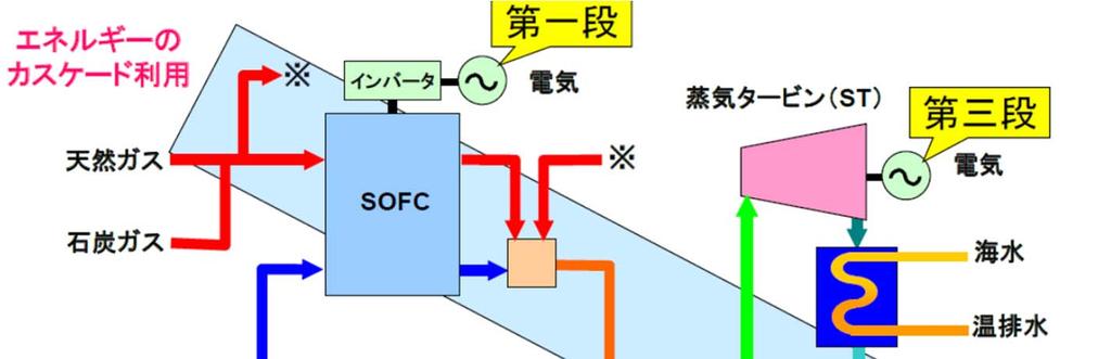 6GTFC( ガスタービン燃料電池複合発電 ) 技術概要 炭ガスや天然ガスを改質して