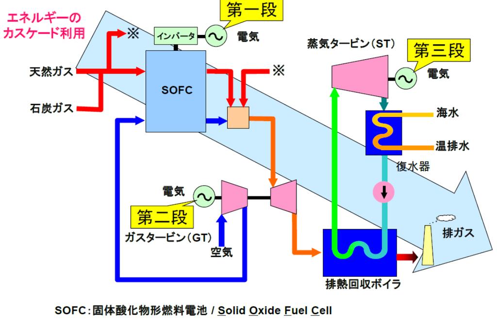 8GTFC( ガスタービン燃料電池複合発電 ) 技術概要石炭ガスや天然ガスを改質して水素を取り出して燃料電池で発電した後に 改質残ガスをガスタービンに供給して発電し