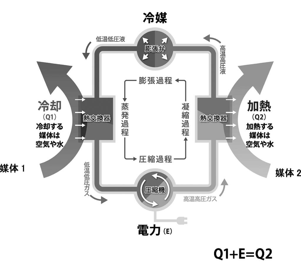 図 4 ヒートポンプの構造 ( ゼネラルヒートポンプ工業ホームページより ) 1.
