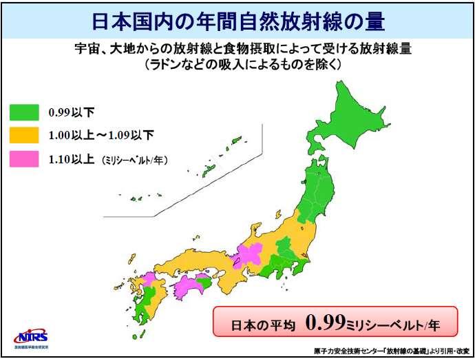 日本国内では 宇宙 大地からの放射線と食物摂取により 一年間に平均 0.