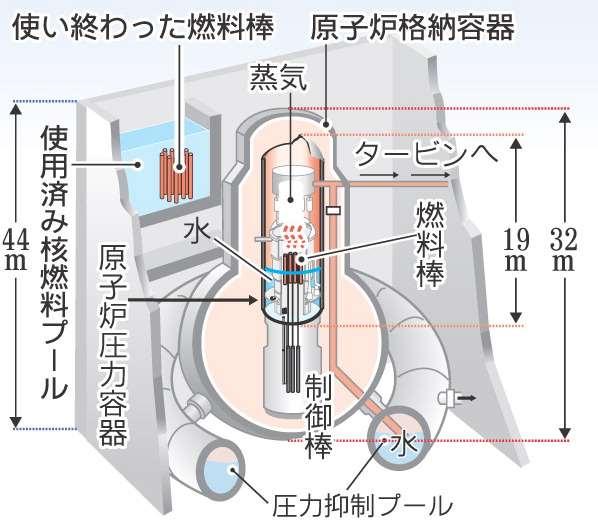 原子炉の構造は ジルコニウム合金の被覆管に覆われたウラン燃料 中性子を ( 核分裂を起こしやすくするため ) 減速する水 ( 軽水 ) 中性子の数を制御するための制御棒 それらが外部に放出しないよう隔離する鋼鉄製の圧力容器 その外側を囲む鋼鉄とコンクリートでできた格納容器 これらを収納する原子炉建屋からなります ( 図 2) 原子炉建屋 図 2 原子炉の構造 出所 : 毎日新聞社