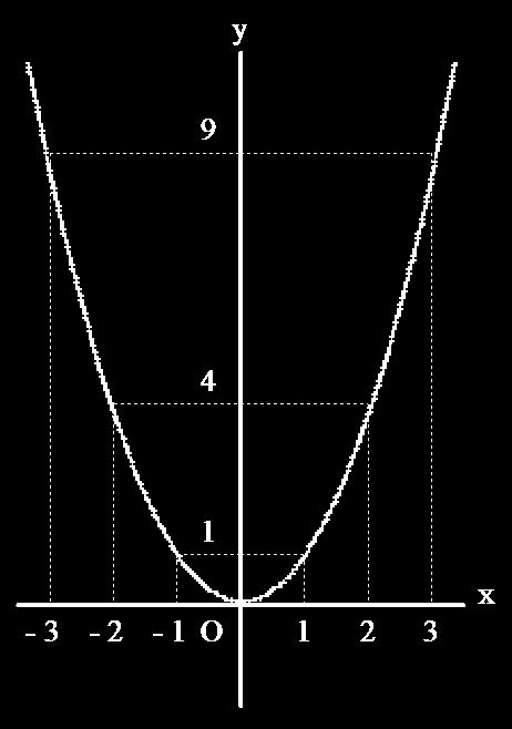 二次関数の変化の割合 x の表で,x が から まで増加するところに着目すると,y は から 8 に増加しています このとき,x の増加量 -= に対する,y の増加量 8-=6 の割合を 変化の割合 といいます したがって, x が から まで増加するとき, 6 ( 変化の割合 )= =8 y 0 7 8 75 < 変化の割合の例 > x で x が- から まで増加するとき, y の値は,