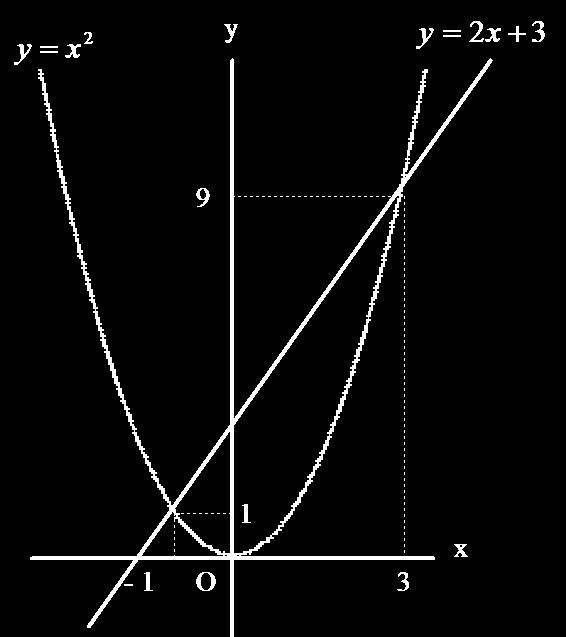 5 二次関数の式とグラフの交点 二次関数では, y は x に比例 します したがって, 関数の式を このことから, 二次関数のグラフ上の点の座標がわかっているとき, 二次関数の式を x と y の値を代入することによって,