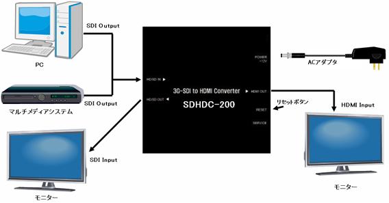 1. 概要 NP-SDHDC-200 は SMPTE 準拠の各種 SDI 信号を HDMI 信号に変換するコンバータです サポートしている SDI フォーマットは SMPTE-425M SMPTE-274M