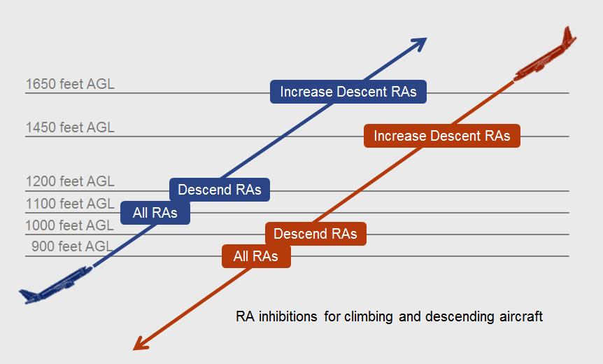 低高度における TCAS 基本作動 RA Inhibitions : 地面との衝突を避けるため Radio Altimeter( 電波高度計 ) の AGL (Above Ground Level) 値により RA の作動は次のように抑制されています Increase Descent RA : 1550t (±100ft) AGL Descent RA : 1100ft (±100ft) AGL