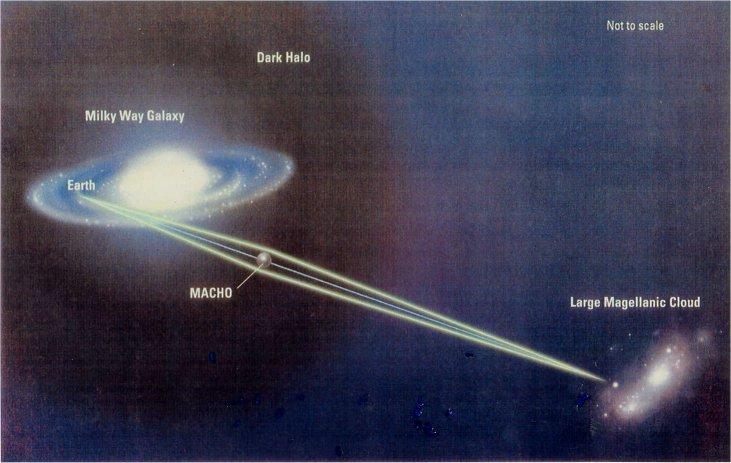 重力マイクロレンズとダークマター探索 回転速度 (km/s) 観測 ダークハロー 予測 銀河中心からの距離 ( 光年 ) MACHO