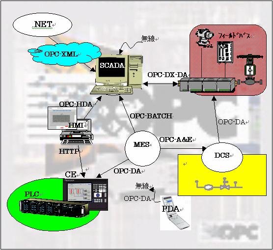 UA が作り出す世界 フィールドポータルから製造情報ポータルへ Web サービス -UA SCM MRP etc -UA -UA -UA -UA 現場情報の可視化 制御系と情報系を情報モデルにより連携 計画