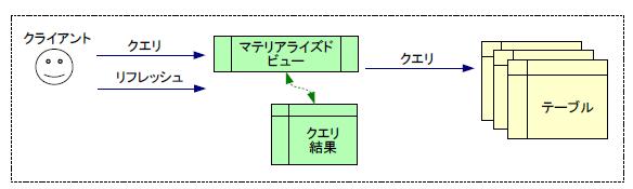 PG 9.4 検証報告 Part 2 : SQL 新機能 (3) REFRESH MATERIALIZED VIEW の CONCURRENTLY オプション リフレッシュが マテリアライズドビューへの SELECT と競合しない マテリアライズドビュー上のユニークインデックスが必要 ALTER TABLE のロック競合が一部軽減... ALTER COLUMN.