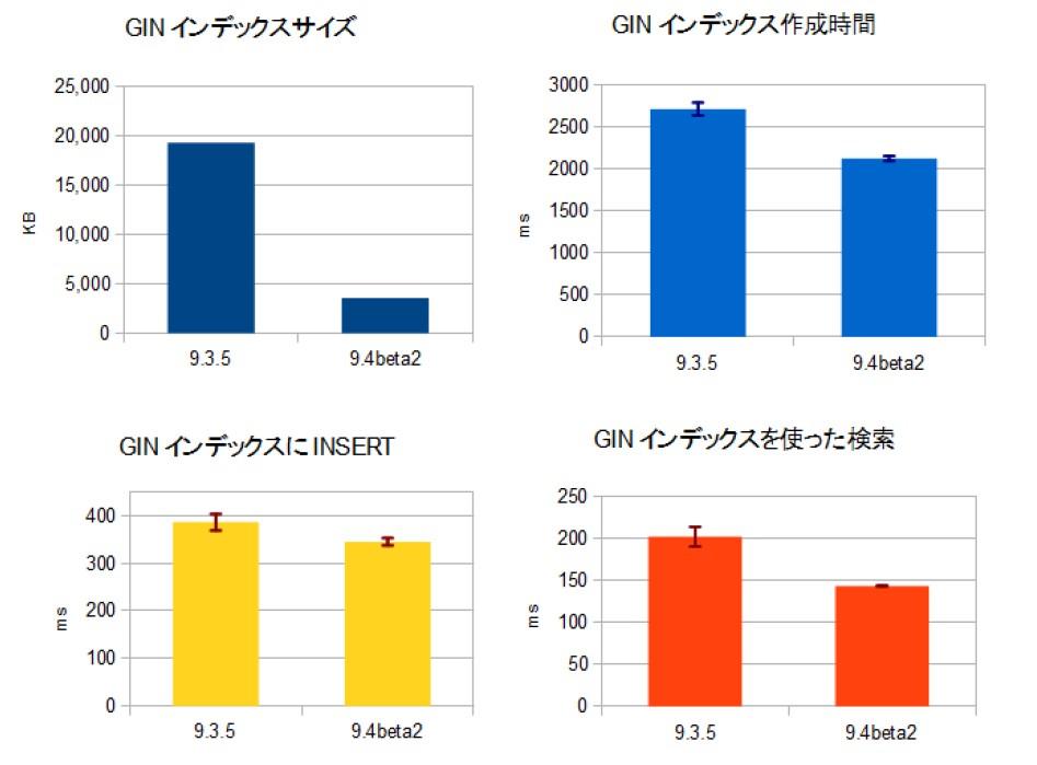 PG 9.4 検証報告 Part1 : GIN 性能改善 (2) 1/5 に縮小 20% 改善 30% 改善 10%
