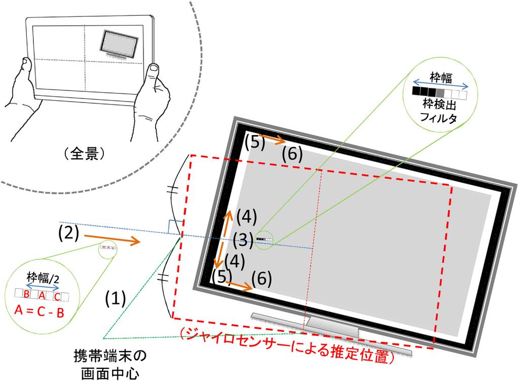 1 Table 1 Estimation method. 3.4 TV [1] TV ON/OFF 3.5 3 3.6 3.5 TV 3.6.1 1 N O(N) O(N 2 ) 4 Fig. 4 Search path of TV frame.