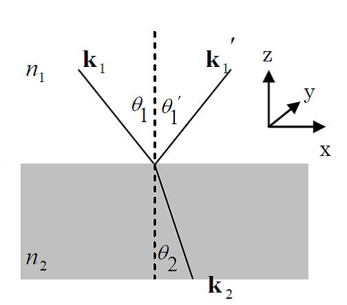 1. Kinetics (a) (b) n 1 sin θ 1 = n 2 sin θ 2 2. Dynamics E B (a) (b) 3.3.1 Kinetics x y k x k y k 1 e x = k 1 e x = k 2 e x k 1 sin θ 1 = k 1 sin θ 1 = k 2 sin θ 2. (3.