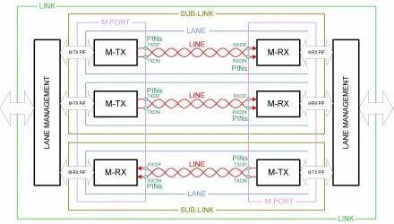 3.M-PHY の概要 高速シリアル通信 M-PHY Tx と M-PHY Rx 間の通信 (dual-simplex) 1