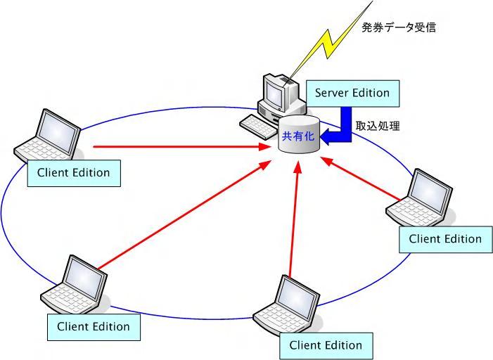 3 ネットワークの設定 INFINI DATA STATION Client Edition は Server Edition のデータベースに接続して利用します このため データベースのある PC やフォルダを共有化する必要があります 注意!