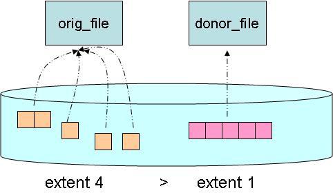 donor_file は必要ないため 後処理として close システムコールを呼び出す リンク数が 0 である donor_file は削除される 図 6 エクステント数の比較 図 8 donor_file